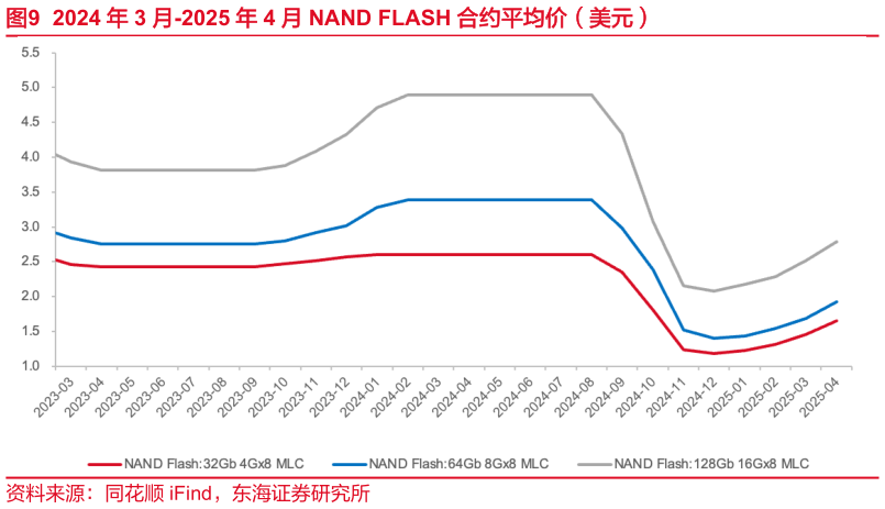 咨询大家2024 年 3 月-2025 年 4 月 NAND FLASH 合约平均价（美元）