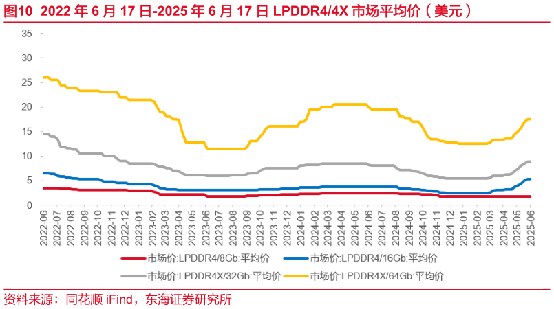 咨询大家2022 年 6 月 17 日-2025 年 6 月 17 日 LPDDR44X 市场平均价（美元）