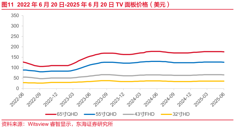 如何了解2022 年 6 月 20 日-2025 年 6 月 20 日 TV 面板价格（美元）