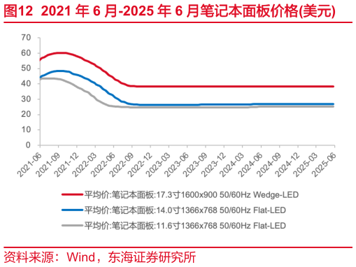 想关注一下2021 年 6 月-2025 年 6 月笔记本面板价格美元