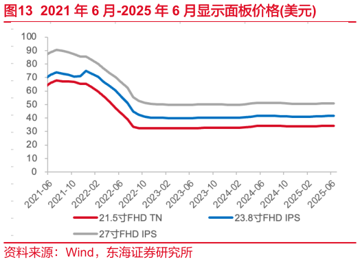 如何看待2021 年 6 月-2025 年 6 月显示面板价格美元