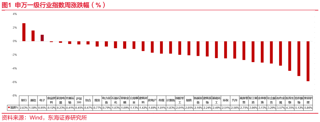 我想了解一下申万一级行业指数周涨跌幅（%）