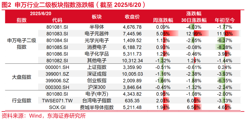 你知道申万行业二级板块指数涨跌幅（截至 2025620）