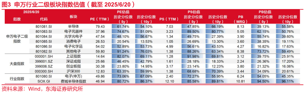谁知道申万行业二级板块指数估值（截至 2025620）