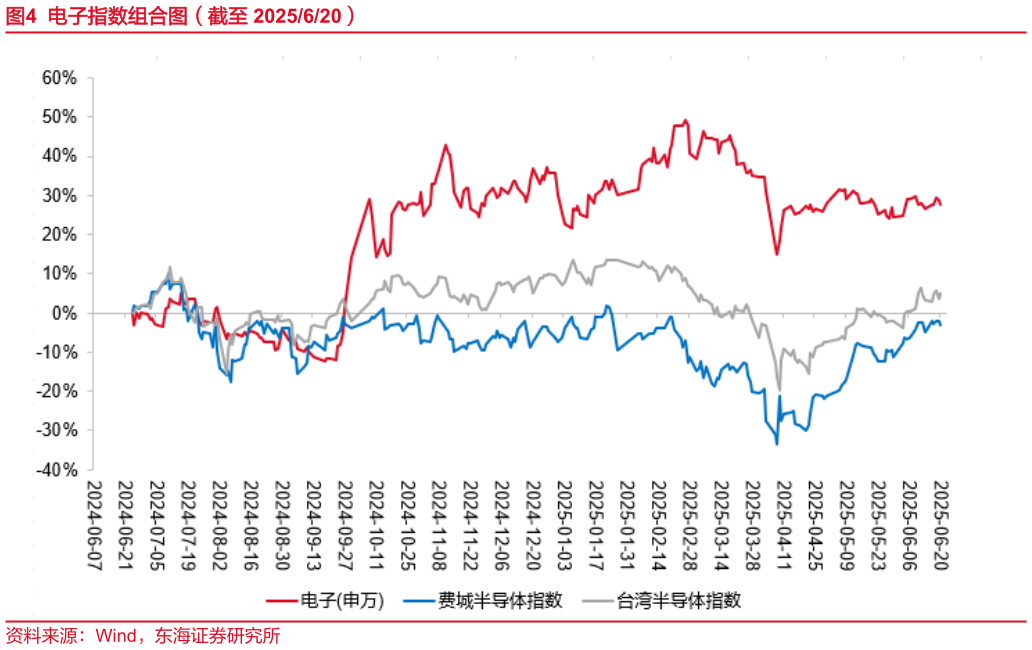 如何了解电子指数组合图（截至 2025620）