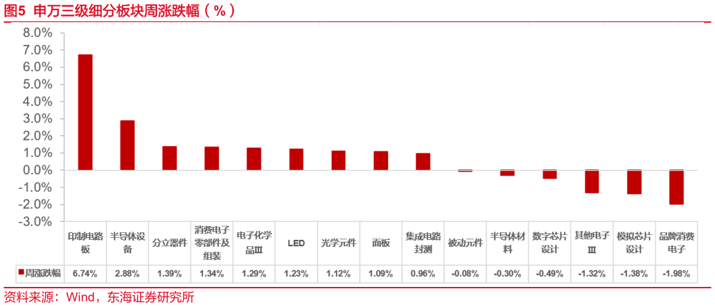怎样理解申万三级细分板块周涨跌幅（%）