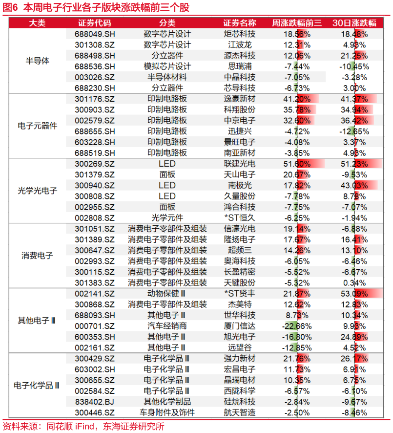 各位网友请教一下本周电子行业各子版块涨跌幅前三个股