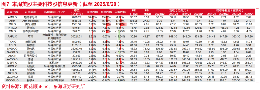 如何看待本周美股主要科技股信息更新（截至 2025620）
