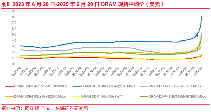 如何看待2023 年 6 月 20 日-2025 年 6 月 20 日 DRAM 现货平均价（美元）