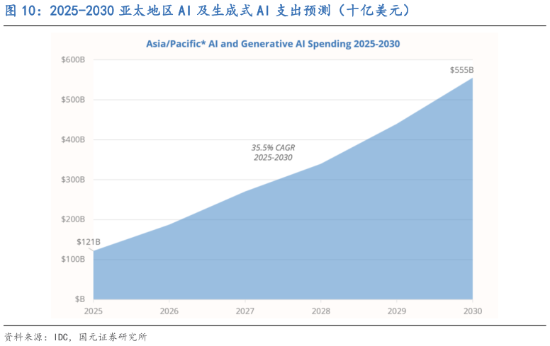 怎样理解2025-2030 亚太地区 AI 及生成式 AI 支出预测（十亿美元）