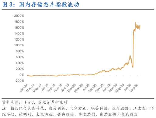 如何了解国内存储芯片指数波动