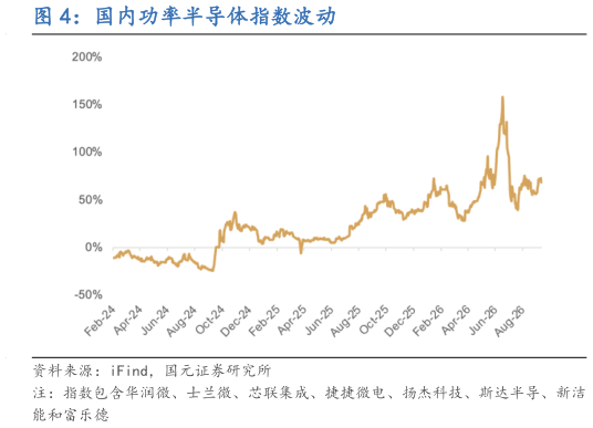 如何解释国内功率半导体指数波动