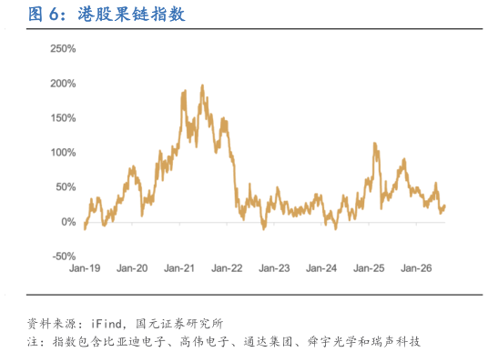 各位网友请教一下港股果链指数