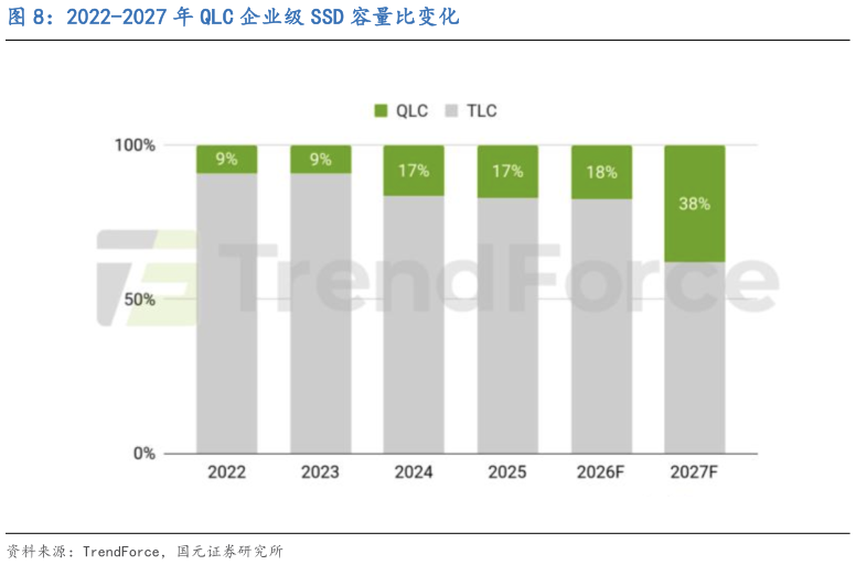如何了解2022-2027 年 QLC 企业级 SSD 容量比变化