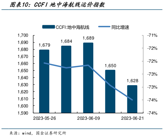 如何了解CCFI地中海航线运价指数?