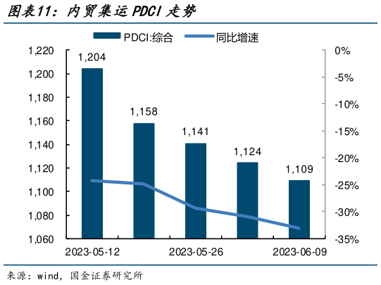 怎样理解内贸集运PDCI走势?