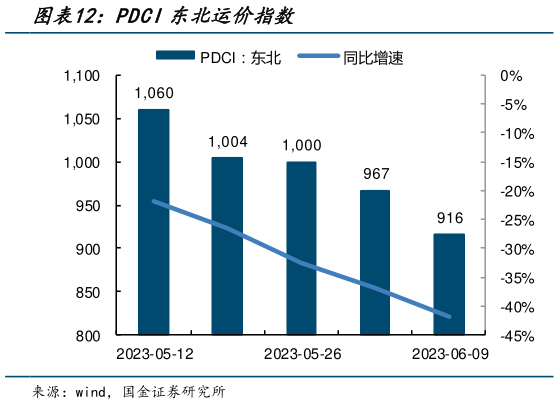 如何了解PDCI东北运价指数?