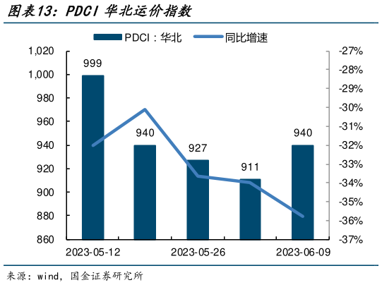 如何了解PDCI华北运价指数?