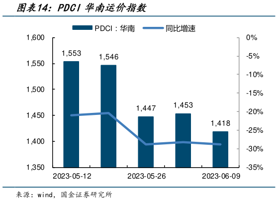 如何才能PDCI华南运价指数?