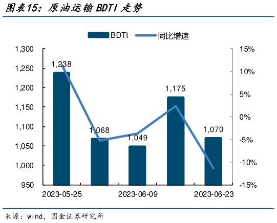 想关注一下原油运输BDTI走势?