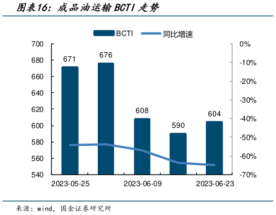 咨询下各位成品油运输BCTI走势?