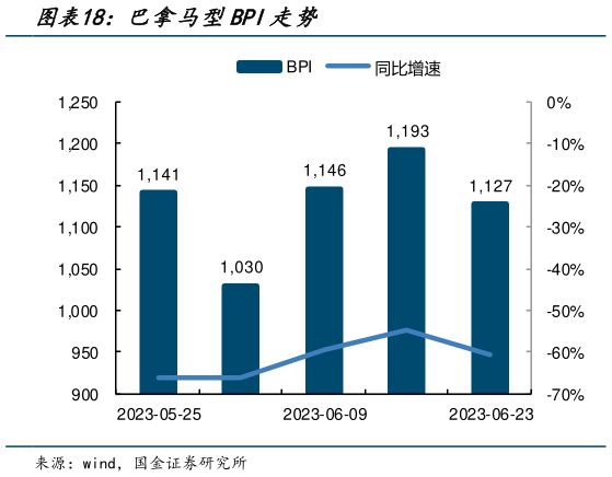 请问一下巴拿马型BPI走势?