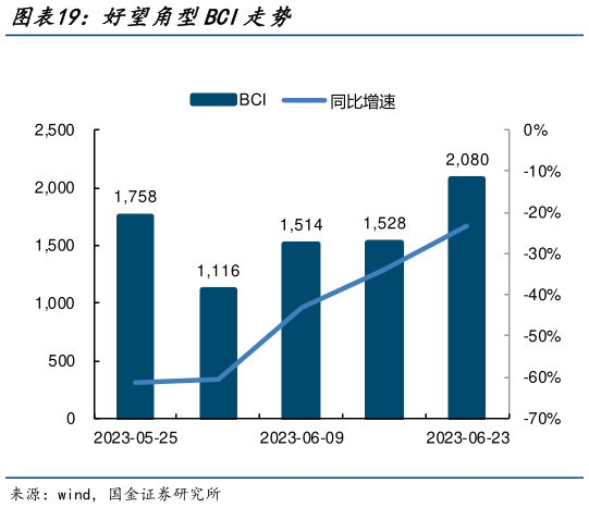 如何看待好望角型BCI走势?