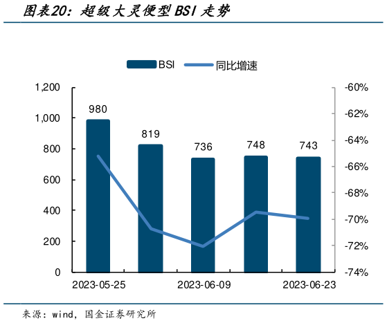 如何了解超级大灵便型BSI走势?