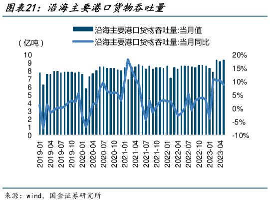咨询大家沿海主要港口货物吞吐量?