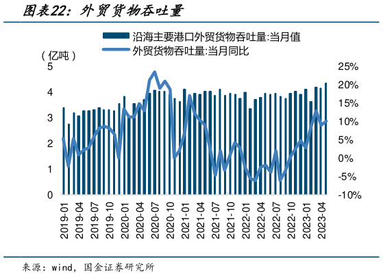 怎样理解外贸货物吞吐量?