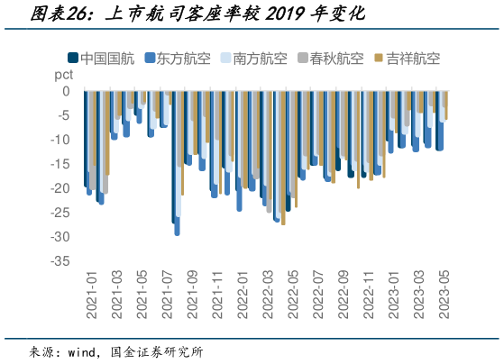 咨询下各位上市航司客座率较2019年变化?