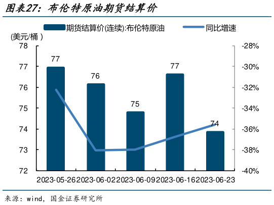 想关注一下布伦特原油期货结算价?