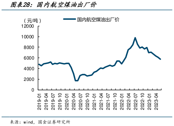 咨询下各位国内航空煤油出厂价?