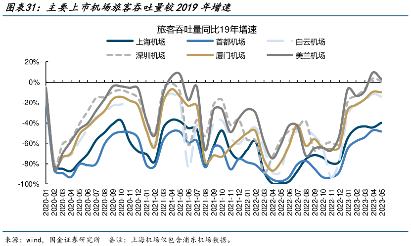 各位网友请教一下主要上市机场旅客吞吐量较2019年增速?
