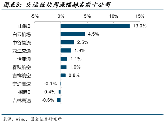如何才能交运板块周涨幅排名前十公司?