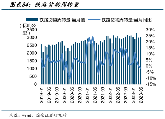 想关注一下铁路货物周转量?