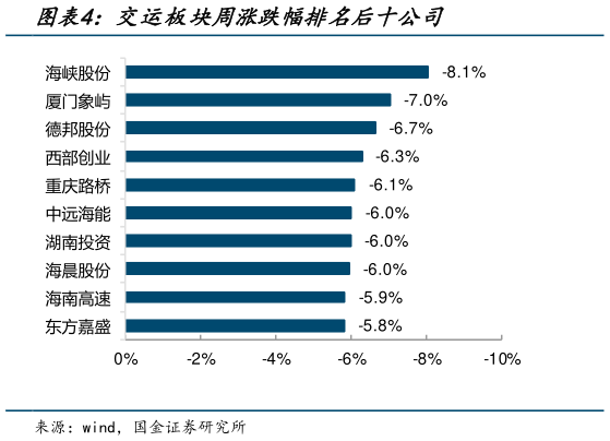 谁能回答交运板块周涨跌幅排名后十公司?