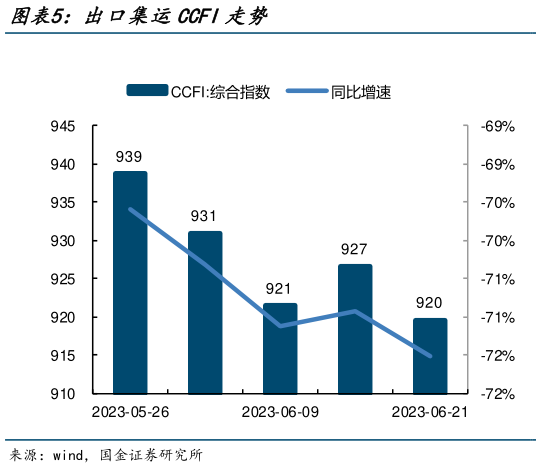一起讨论下出口集运CCFI走势?