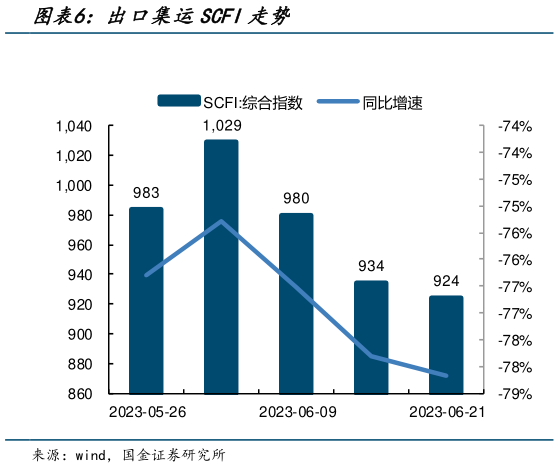 想关注一下出口集运SCFI走势?