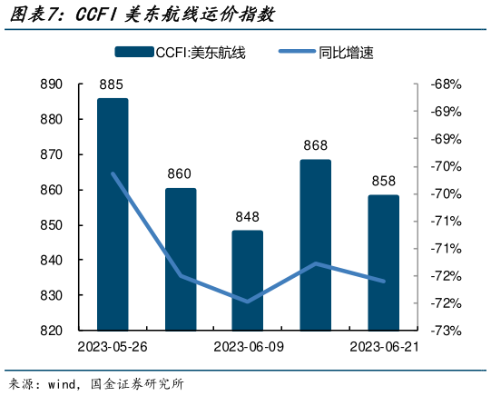 咨询下各位CCFI美东航线运价指数?