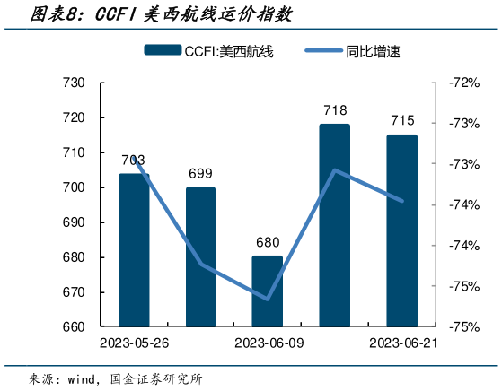 如何看待CCFI美西航线运价指数?