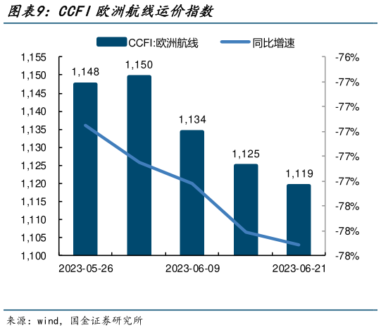 各位网友请教一下CCFI欧洲航线运价指数?