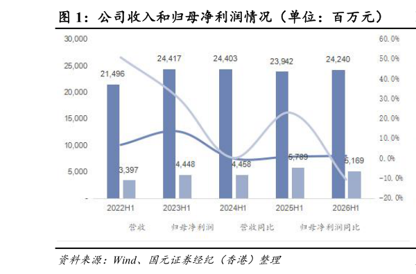 谁能回答公司收入和归母净利润情况（单位：百万元） 公司毛利率和净利率情况