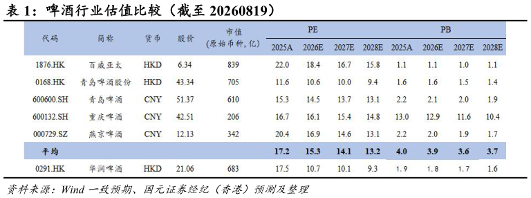我想了解一下啤酒行业估值比较（截至 20260819）