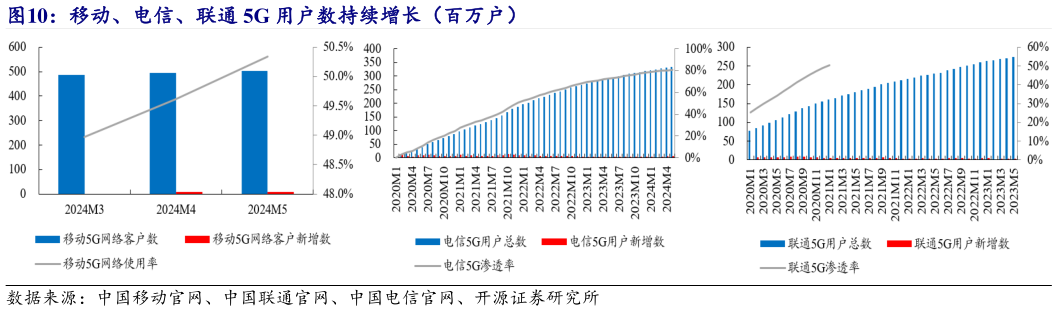 你知道移动、电信、联通 5G 用户数持续增长(百万户)?