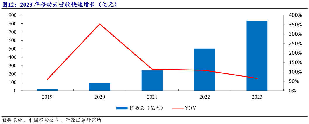 谁能回答2023 年移动云营收快速增长(亿元)?