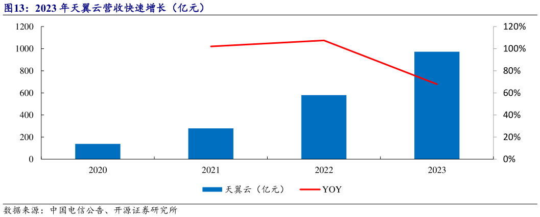 如何解释2023 年天翼云营收快速增长(亿元)?