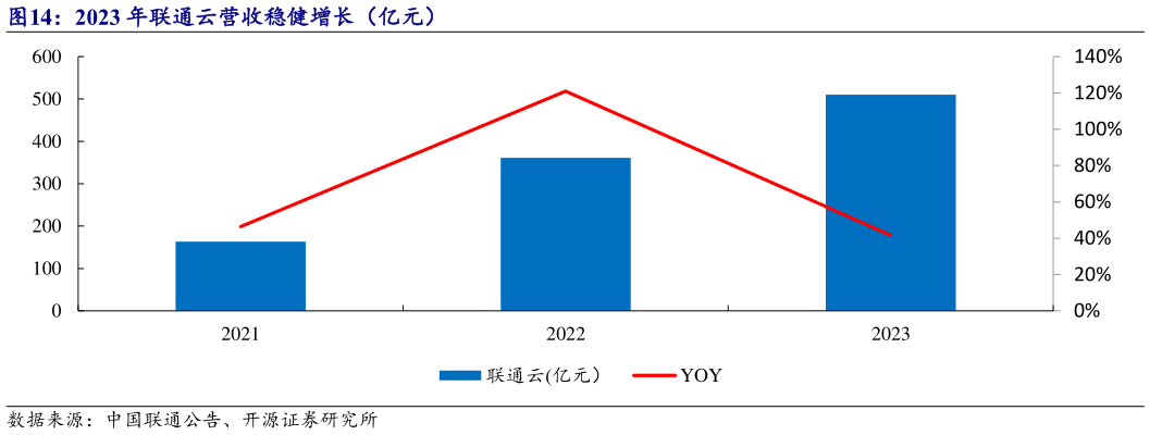 如何了解2023 年联通云营收稳健增长(亿元)?