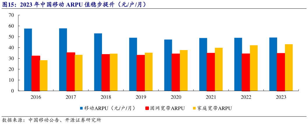 如何解释2023 年中国移动 ARPU 值稳步提升(元户月)?