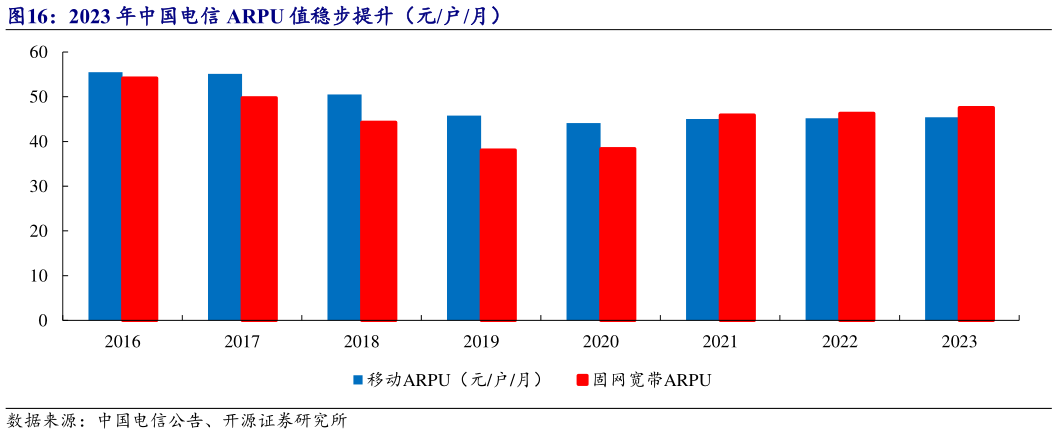 如何才能2023 年中国电信 ARPU 值稳步提升(元户月)?